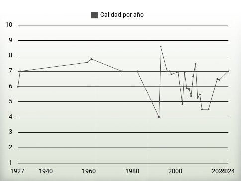 Calidad por año