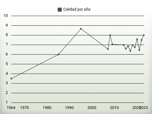 Calidad por año