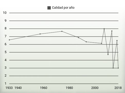 Calidad por año