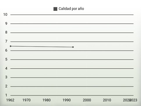 Calidad por año