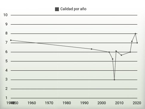 Calidad por año