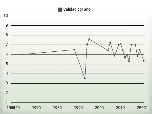 Calidad por año