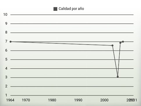 Calidad por año