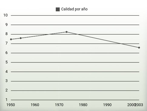 Calidad por año