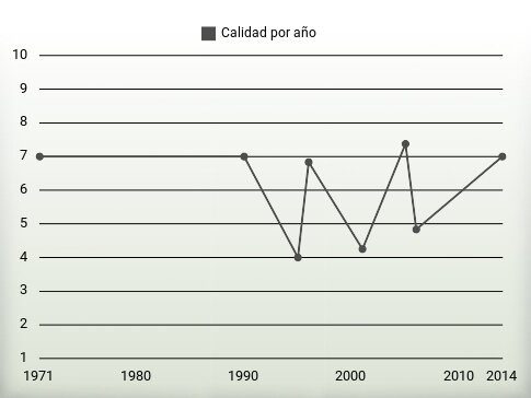 Calidad por año