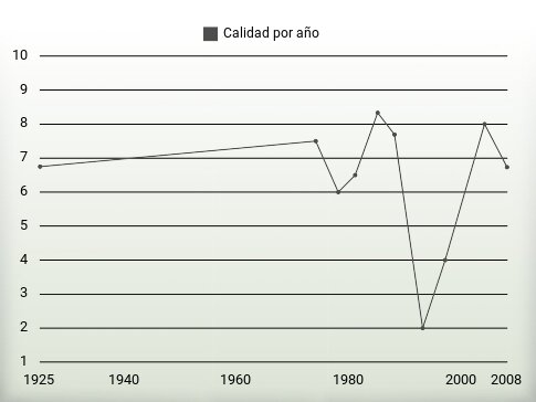 Calidad por año