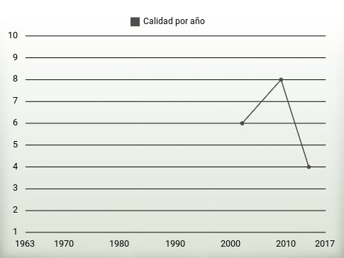 Calidad por año