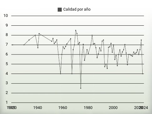 Calidad por año