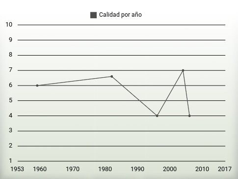 Calidad por año