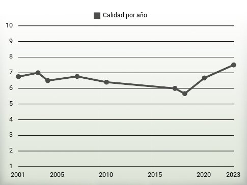 Calidad por año