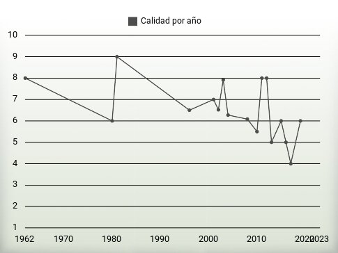 Calidad por año