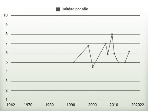 Calidad por año