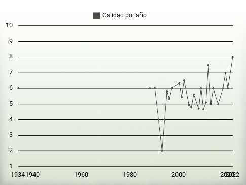 Calidad por año