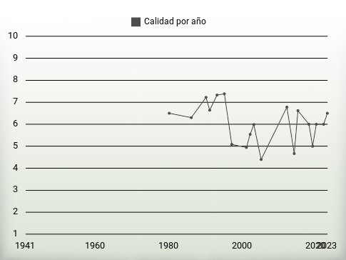 Calidad por año