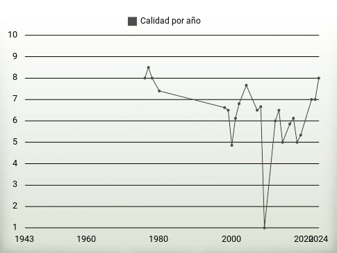 Calidad por año