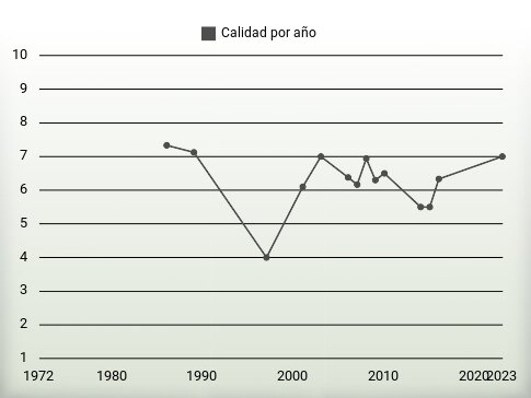 Calidad por año