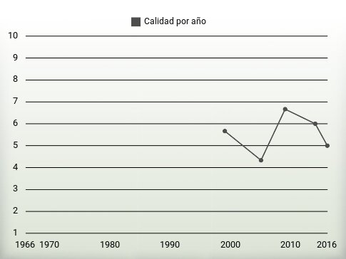 Calidad por año