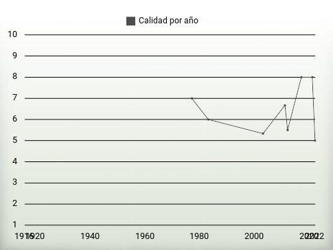 Calidad por año