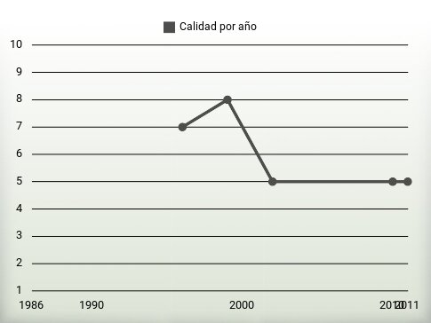 Calidad por año