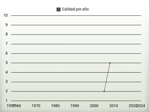 Calidad por año