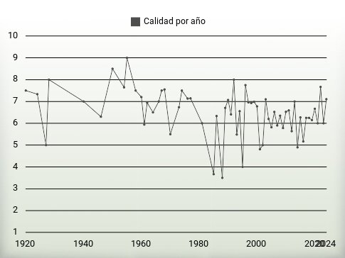 Calidad por año