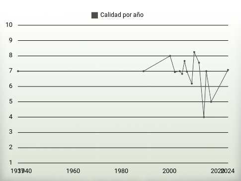 Calidad por año