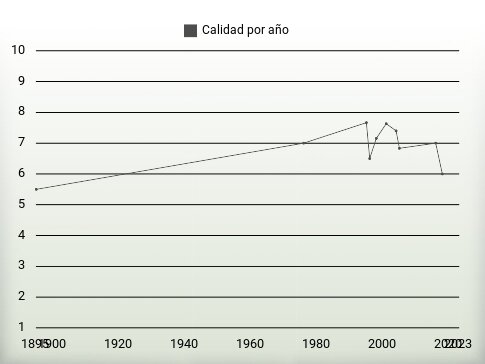 Calidad por año