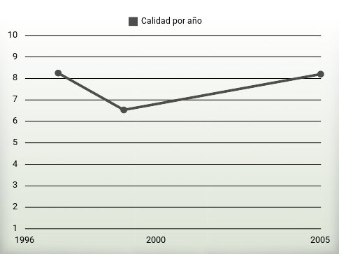 Calidad por año