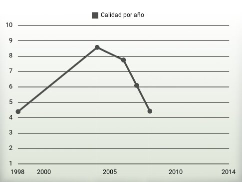 Calidad por año