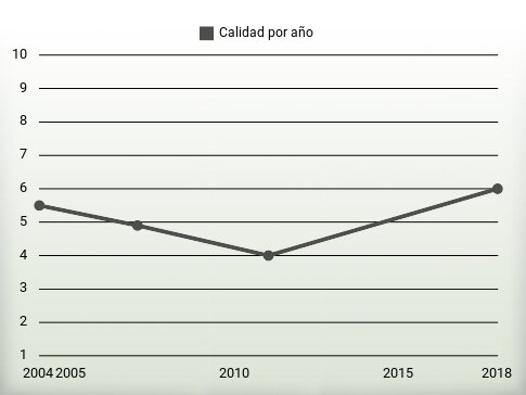Calidad por año