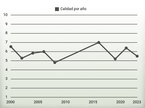 Calidad por año