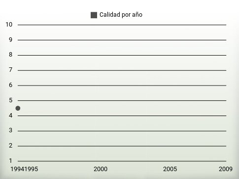 Calidad por año