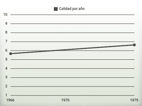 Calidad por año