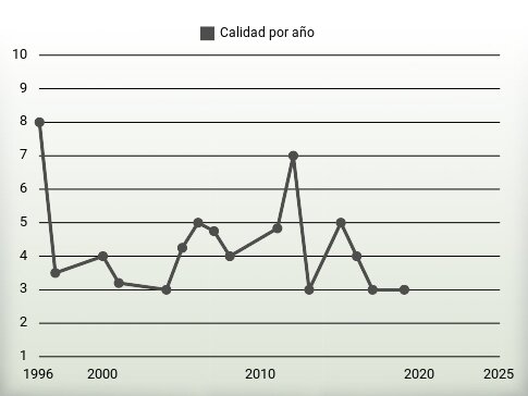 Calidad por año