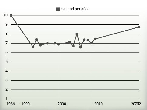 Calidad por año