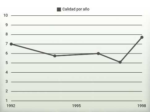 Calidad por año