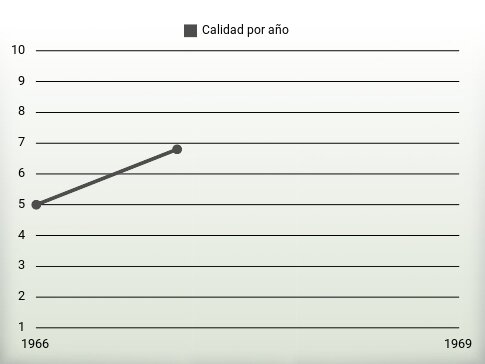 Calidad por año