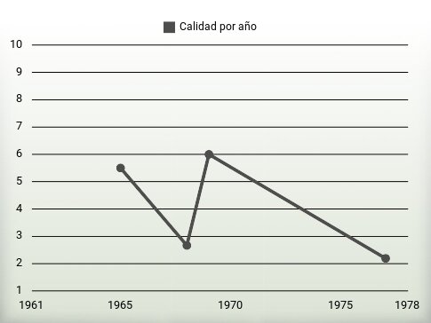 Calidad por año