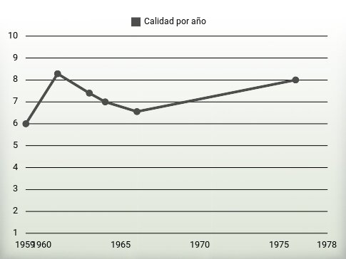 Calidad por año