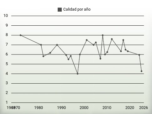 Calidad por año