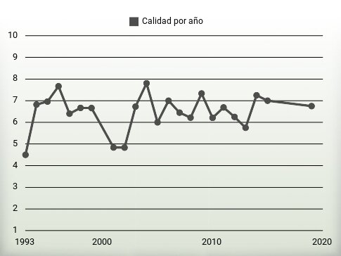 Calidad por año