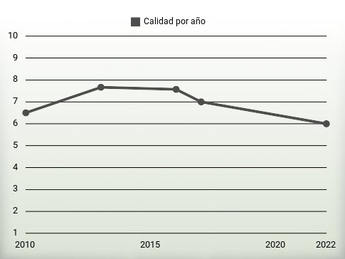 Calidad por año