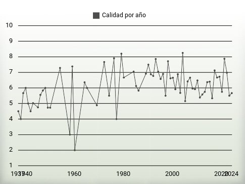 Calidad por año