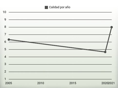 Calidad por año