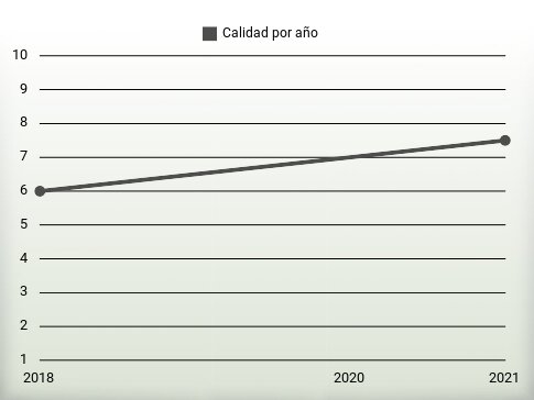 Calidad por año