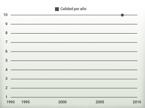 Calidad por año