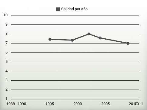 Calidad por año