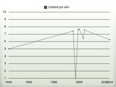 Calidad por año