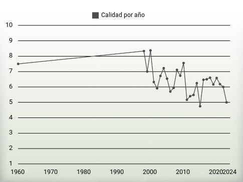 Calidad por año