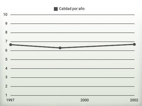 Calidad por año